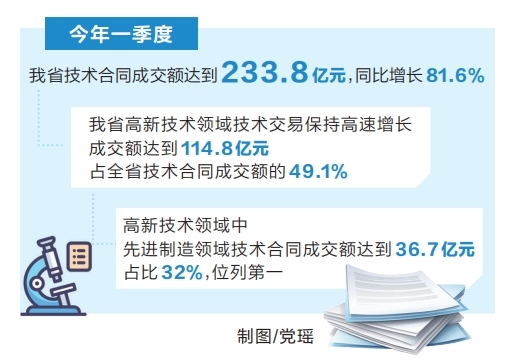 河南省技术合同一季度成交额增长超