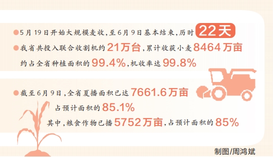 河南省麦收基本结束-"